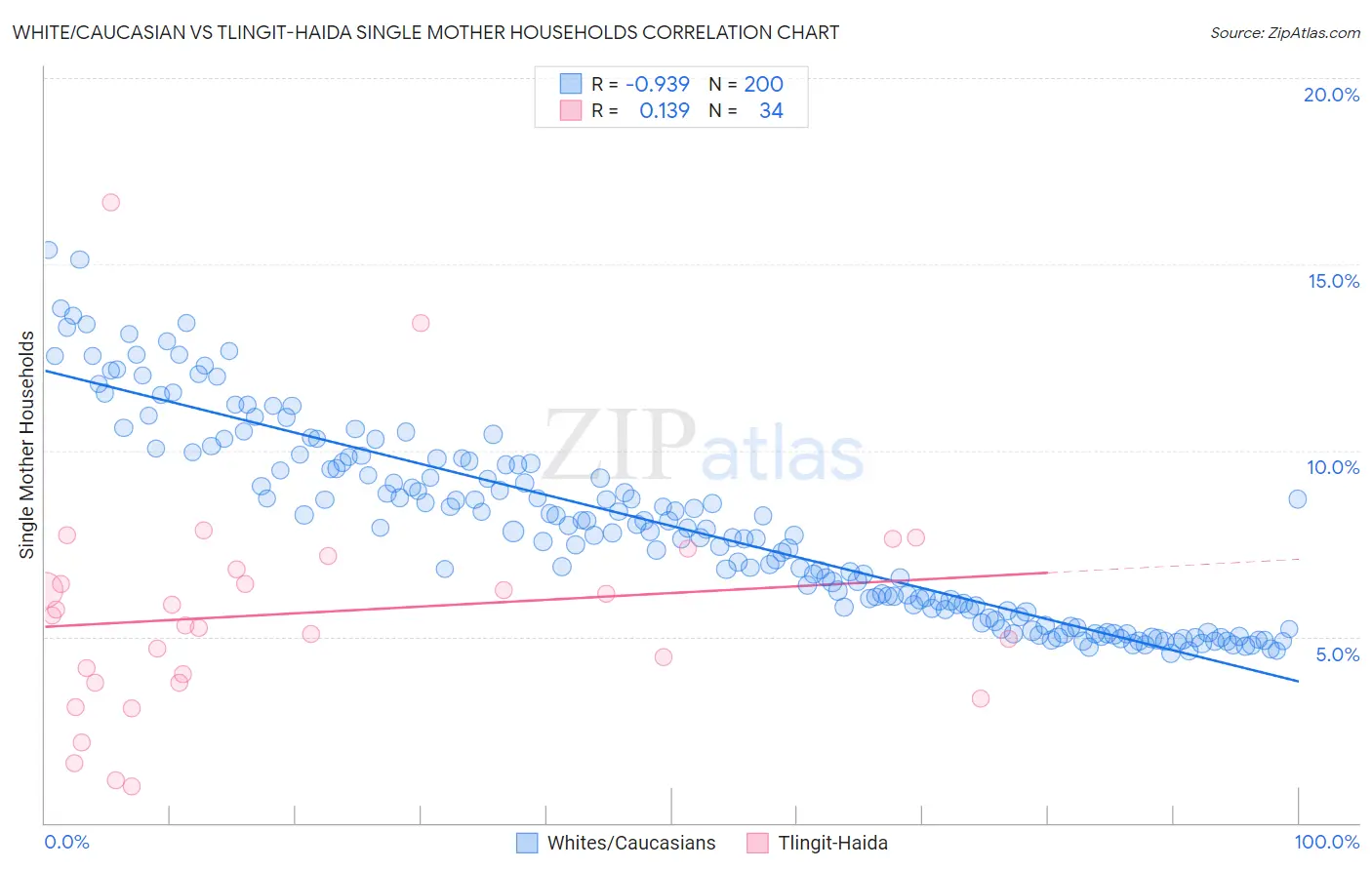 White/Caucasian vs Tlingit-Haida Single Mother Households
