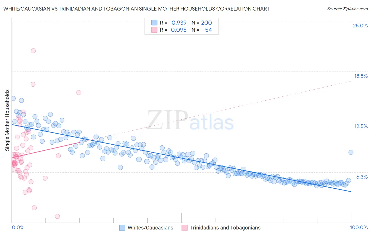 White/Caucasian vs Trinidadian and Tobagonian Single Mother Households