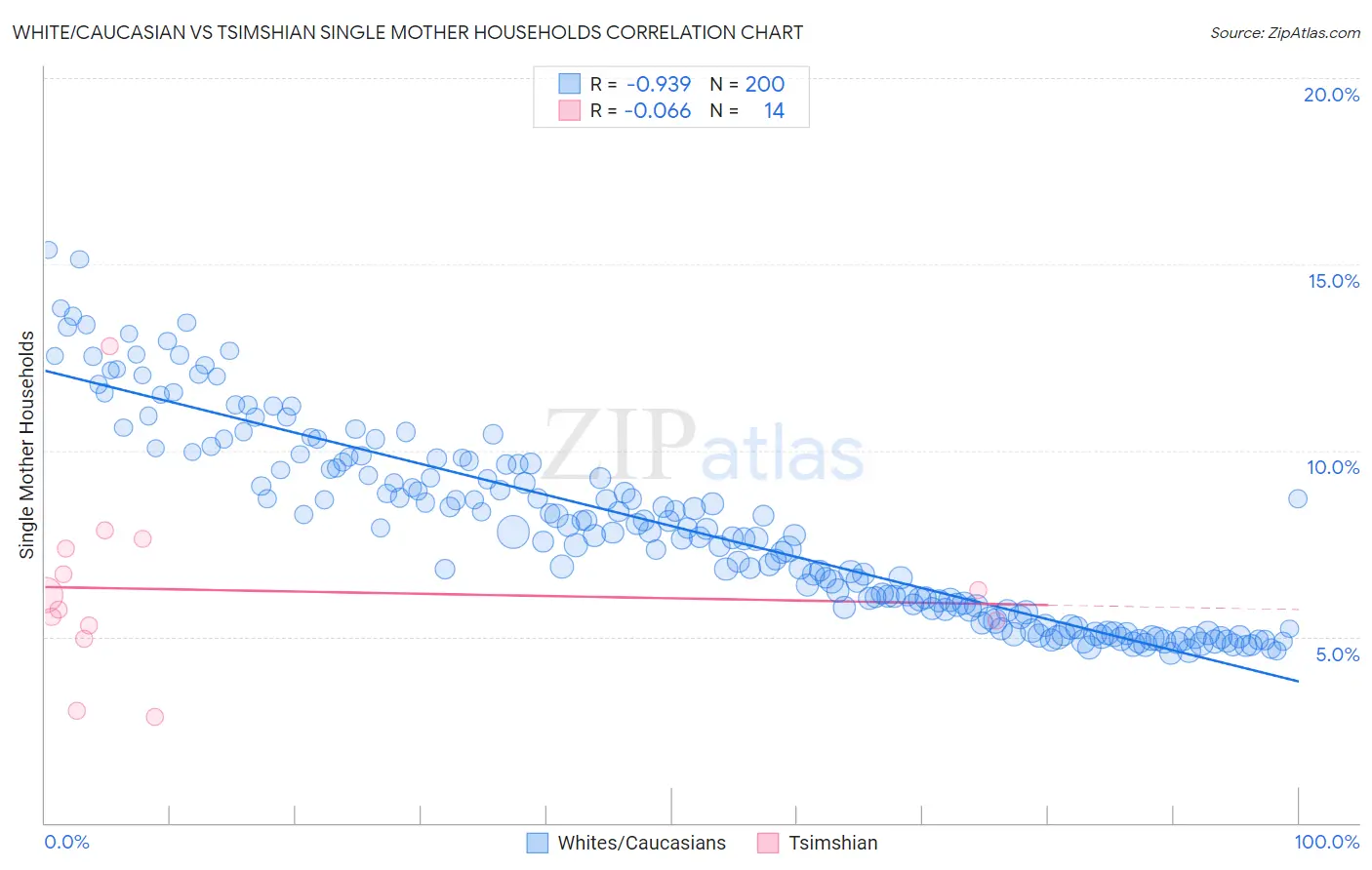 White/Caucasian vs Tsimshian Single Mother Households