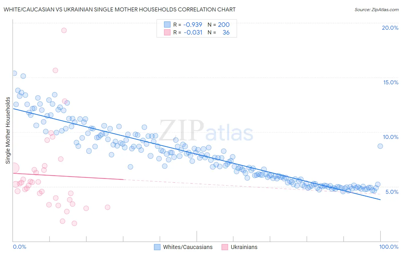 White/Caucasian vs Ukrainian Single Mother Households