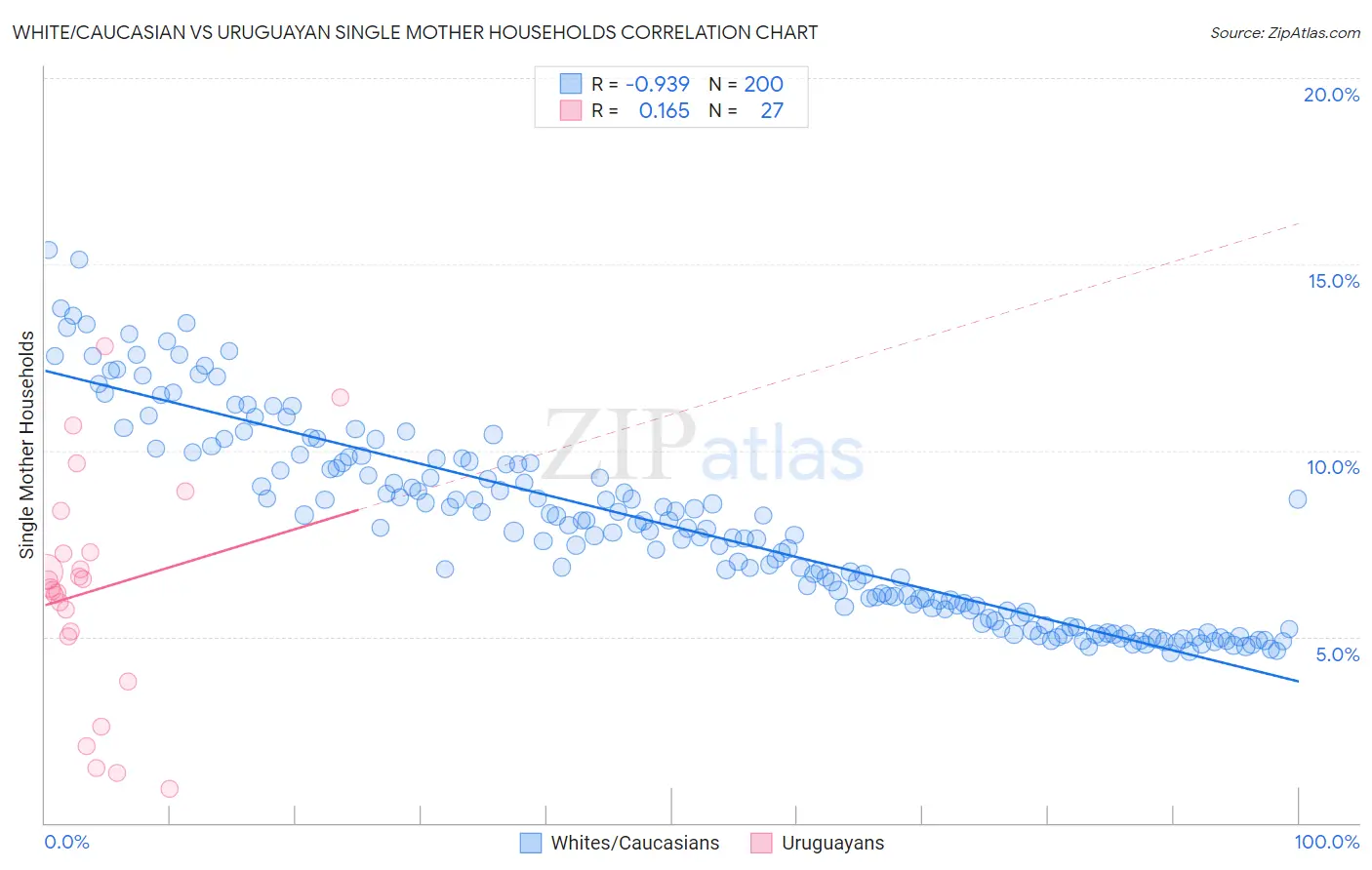 White/Caucasian vs Uruguayan Single Mother Households