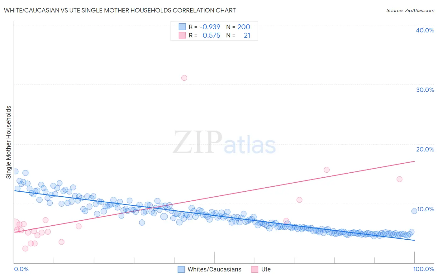 White/Caucasian vs Ute Single Mother Households