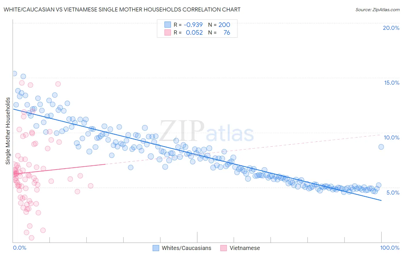 White/Caucasian vs Vietnamese Single Mother Households