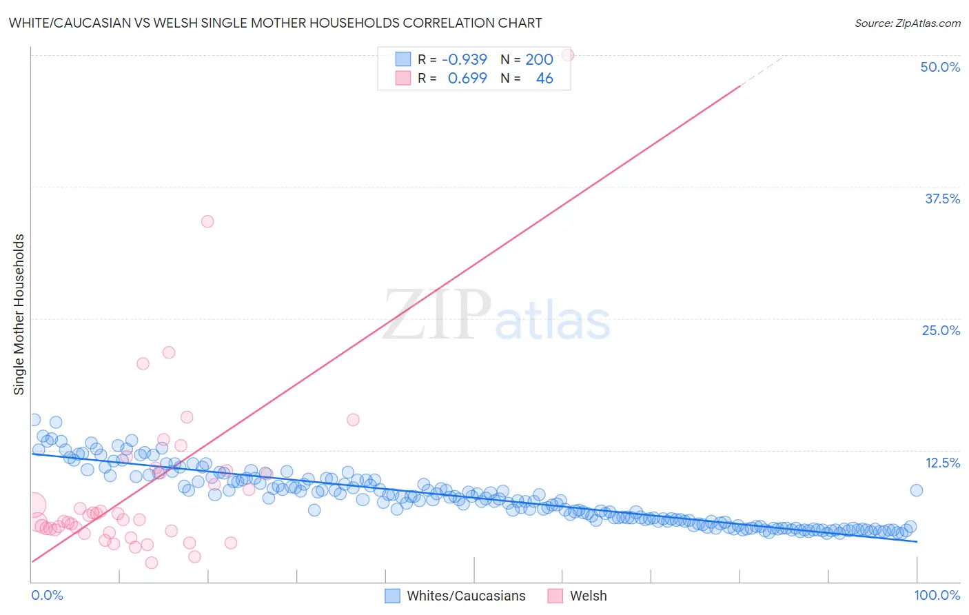 White/Caucasian vs Welsh Single Mother Households