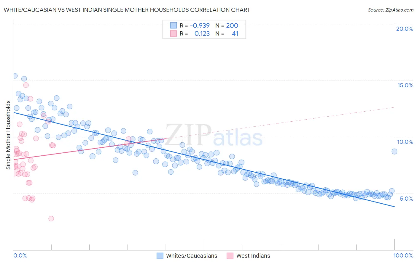 White/Caucasian vs West Indian Single Mother Households
