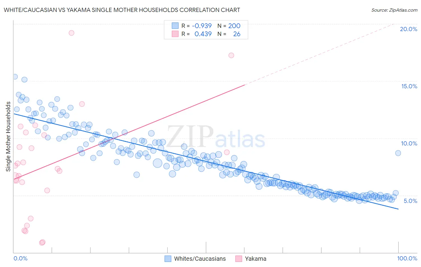 White/Caucasian vs Yakama Single Mother Households