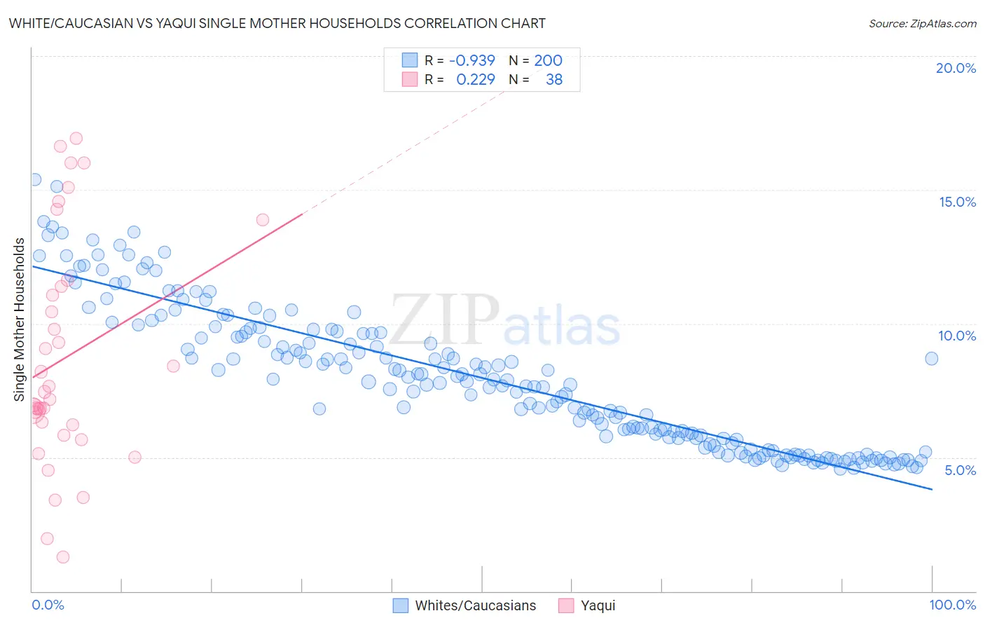 White/Caucasian vs Yaqui Single Mother Households