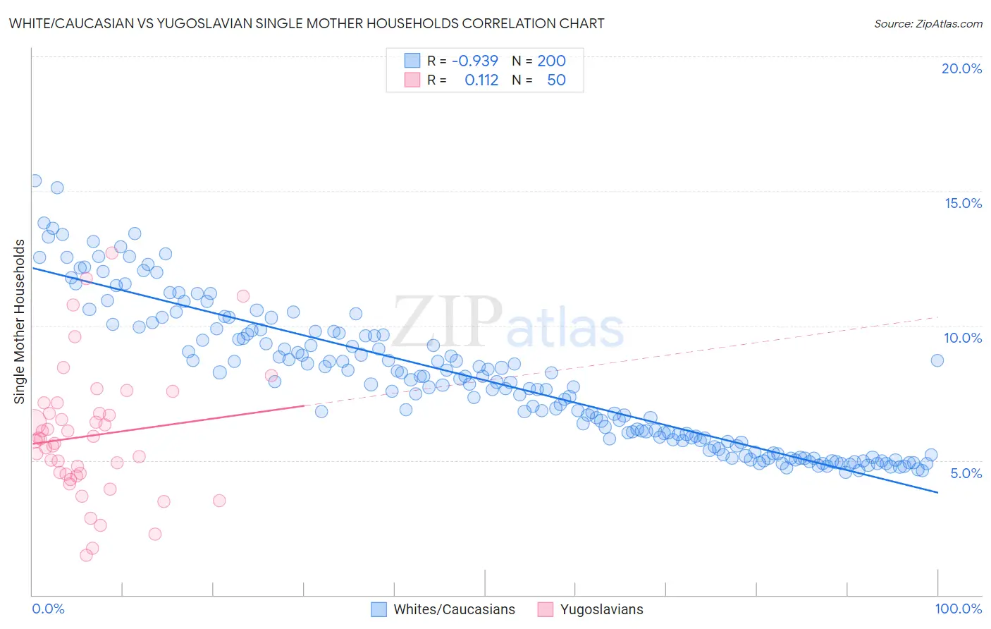 White/Caucasian vs Yugoslavian Single Mother Households