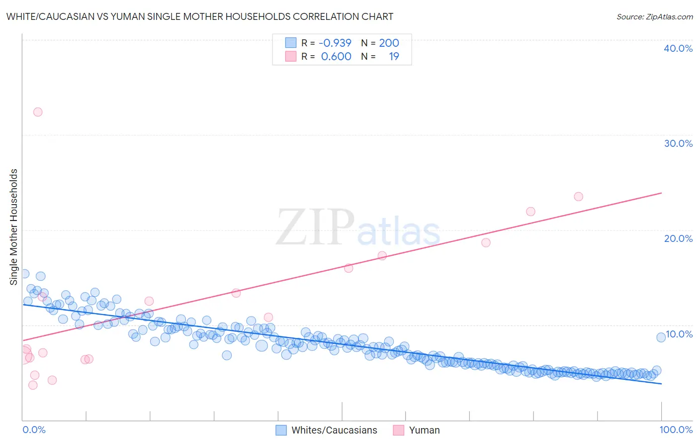 White/Caucasian vs Yuman Single Mother Households