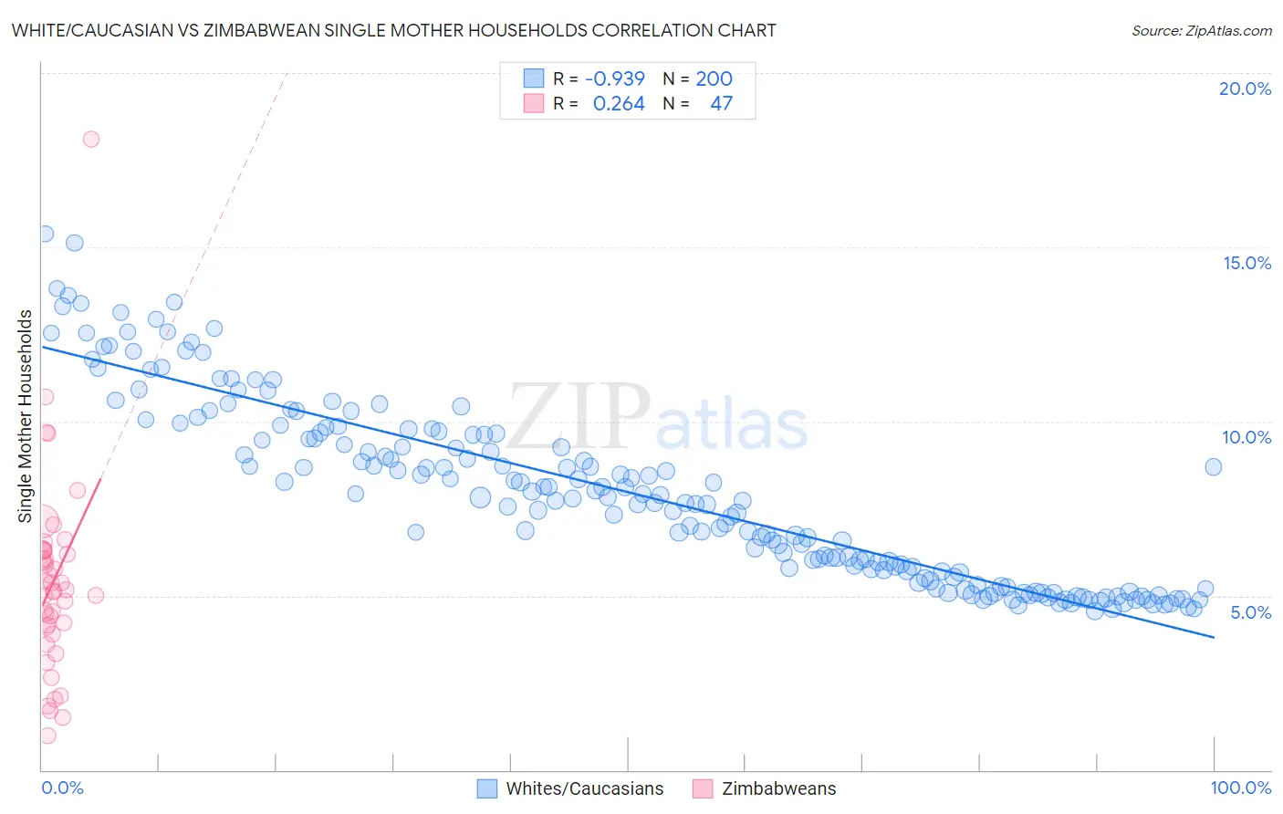 White/Caucasian vs Zimbabwean Single Mother Households