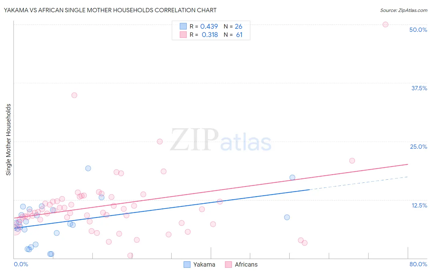 Yakama vs African Single Mother Households