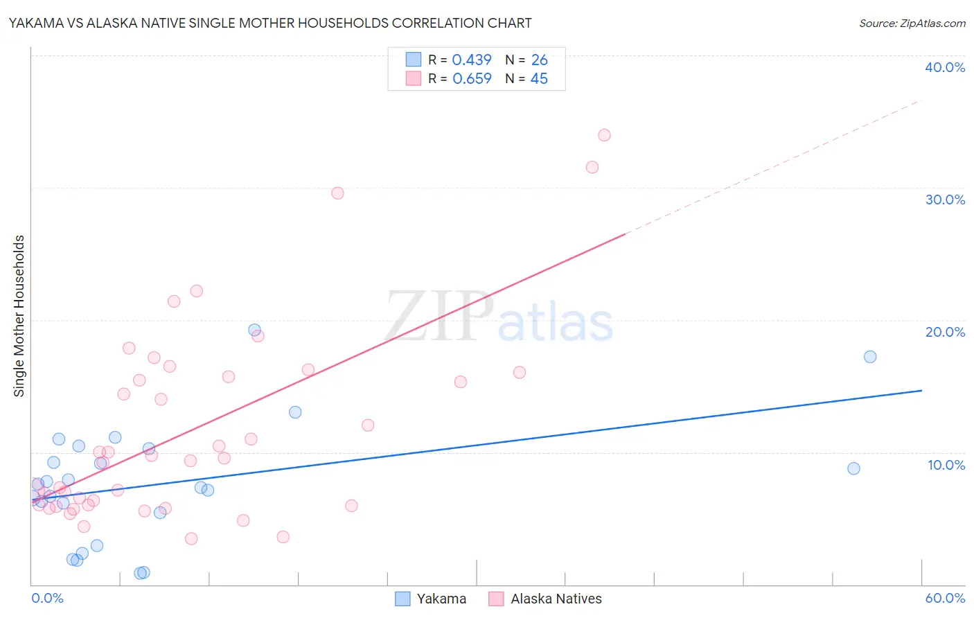Yakama vs Alaska Native Single Mother Households