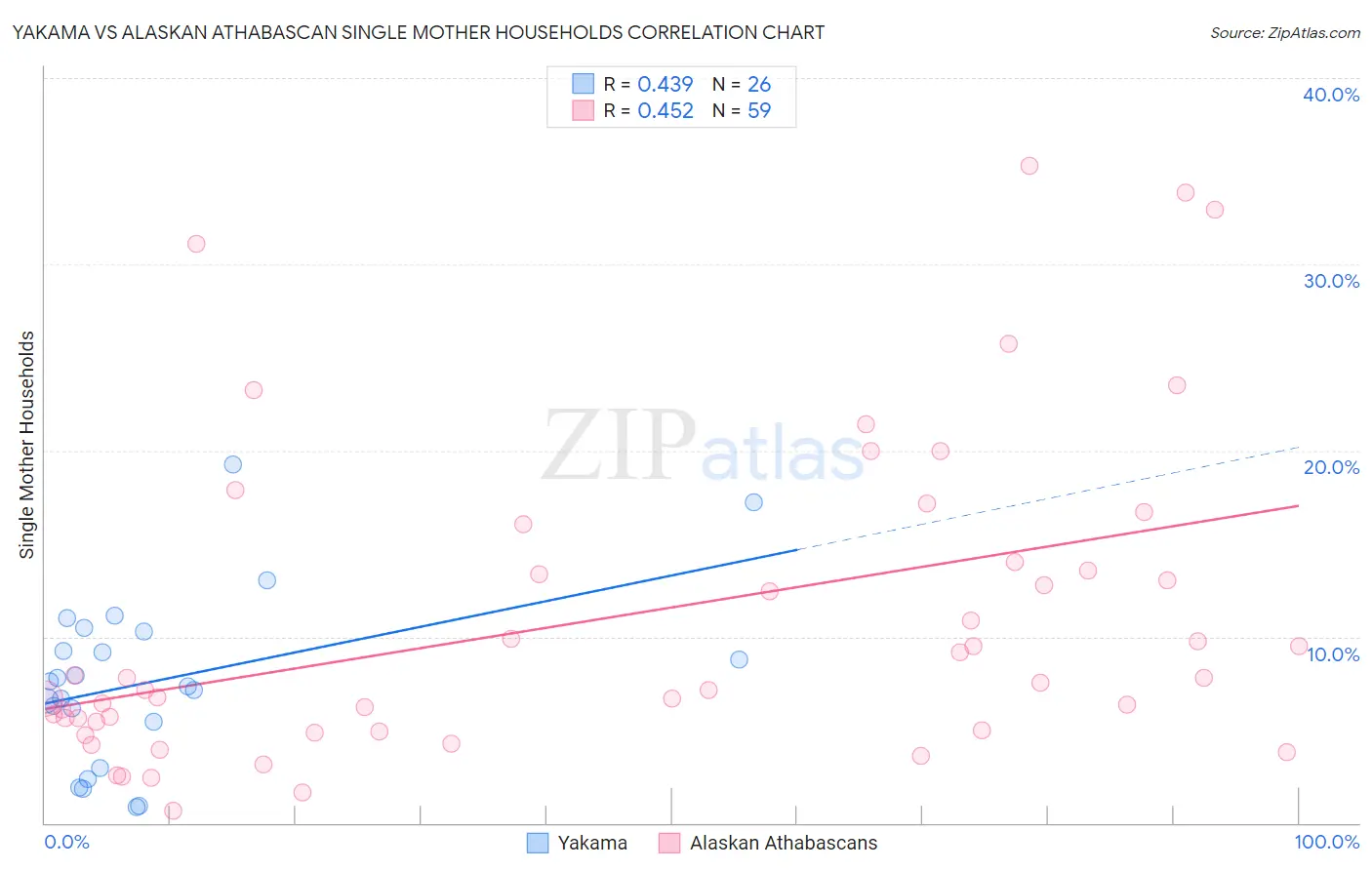 Yakama vs Alaskan Athabascan Single Mother Households