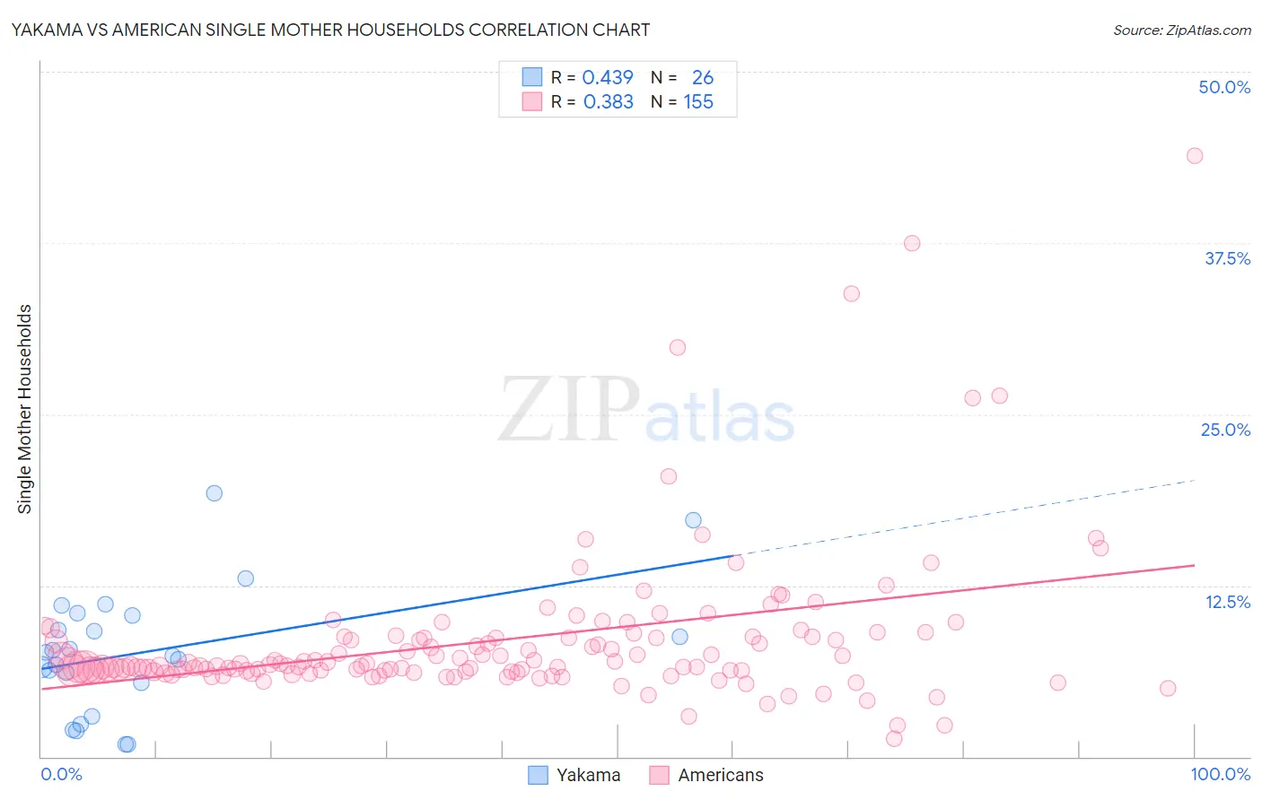 Yakama vs American Single Mother Households