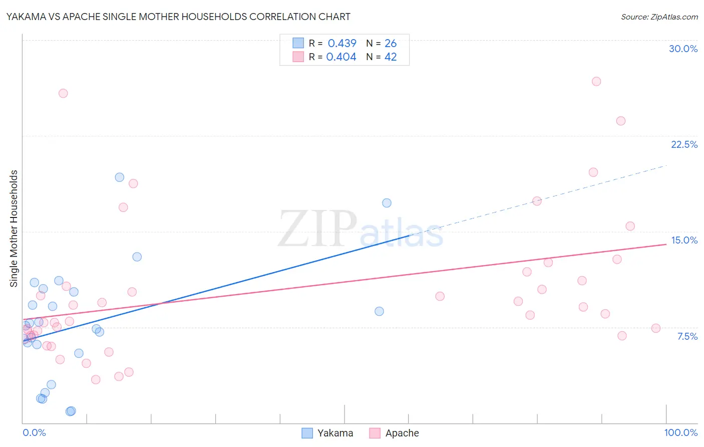 Yakama vs Apache Single Mother Households