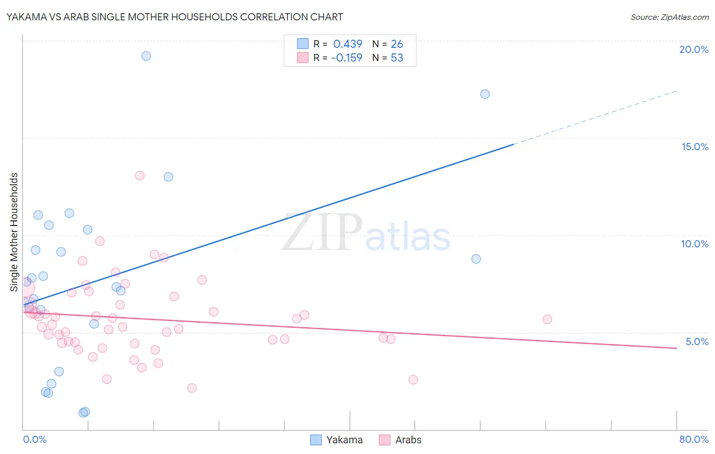 Yakama vs Arab Single Mother Households
