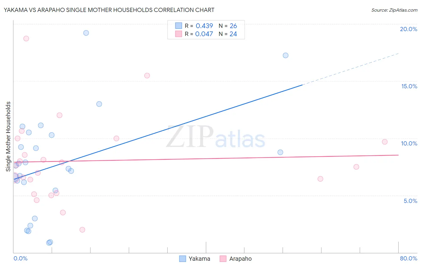 Yakama vs Arapaho Single Mother Households