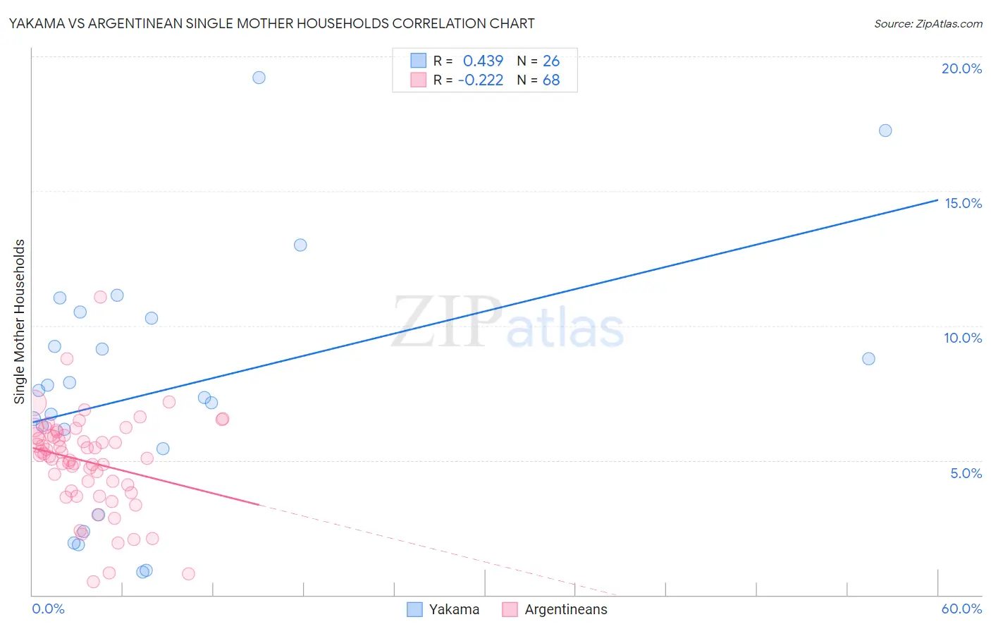 Yakama vs Argentinean Single Mother Households