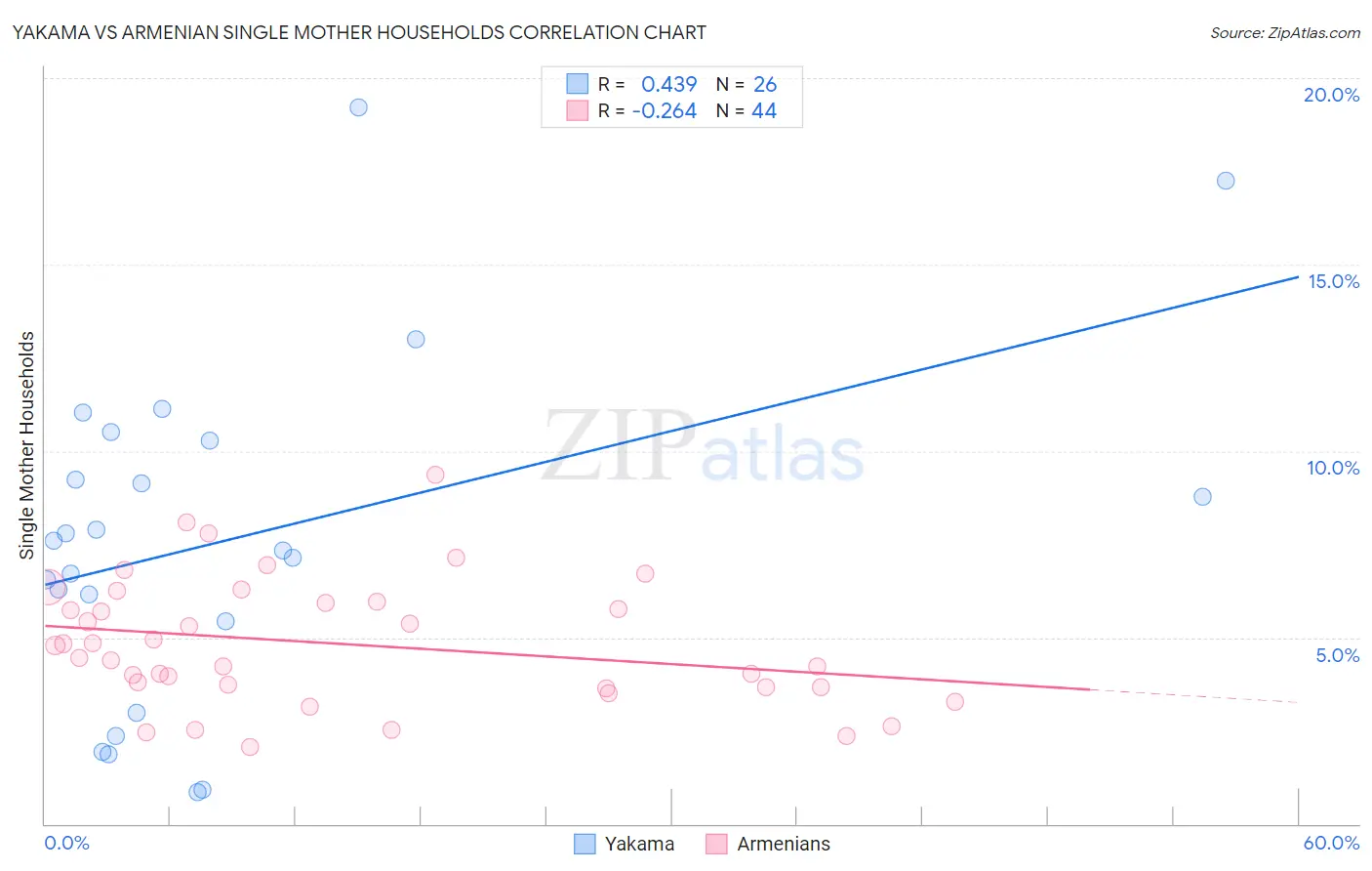 Yakama vs Armenian Single Mother Households