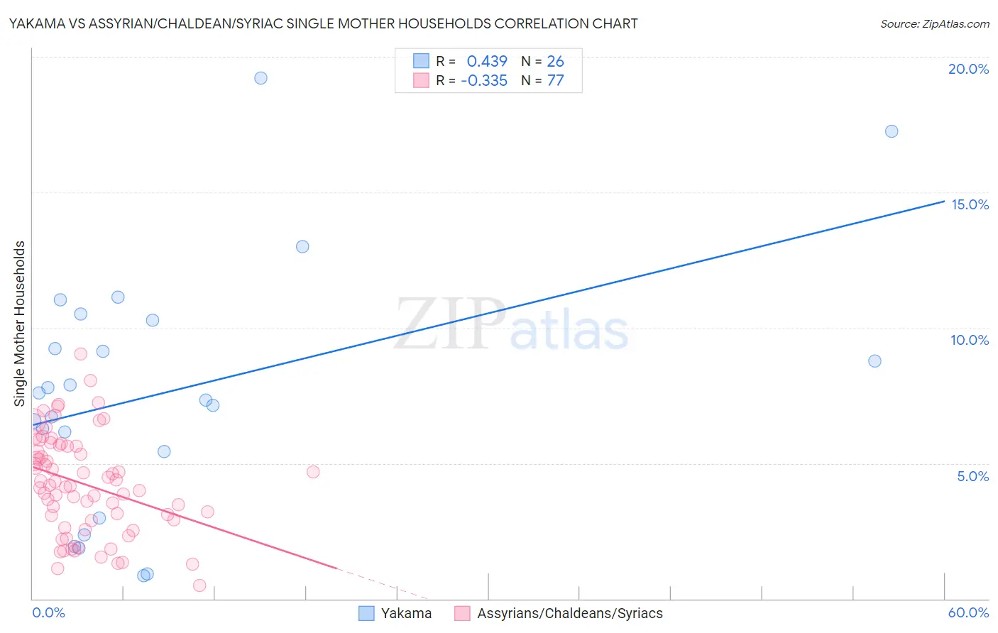 Yakama vs Assyrian/Chaldean/Syriac Single Mother Households