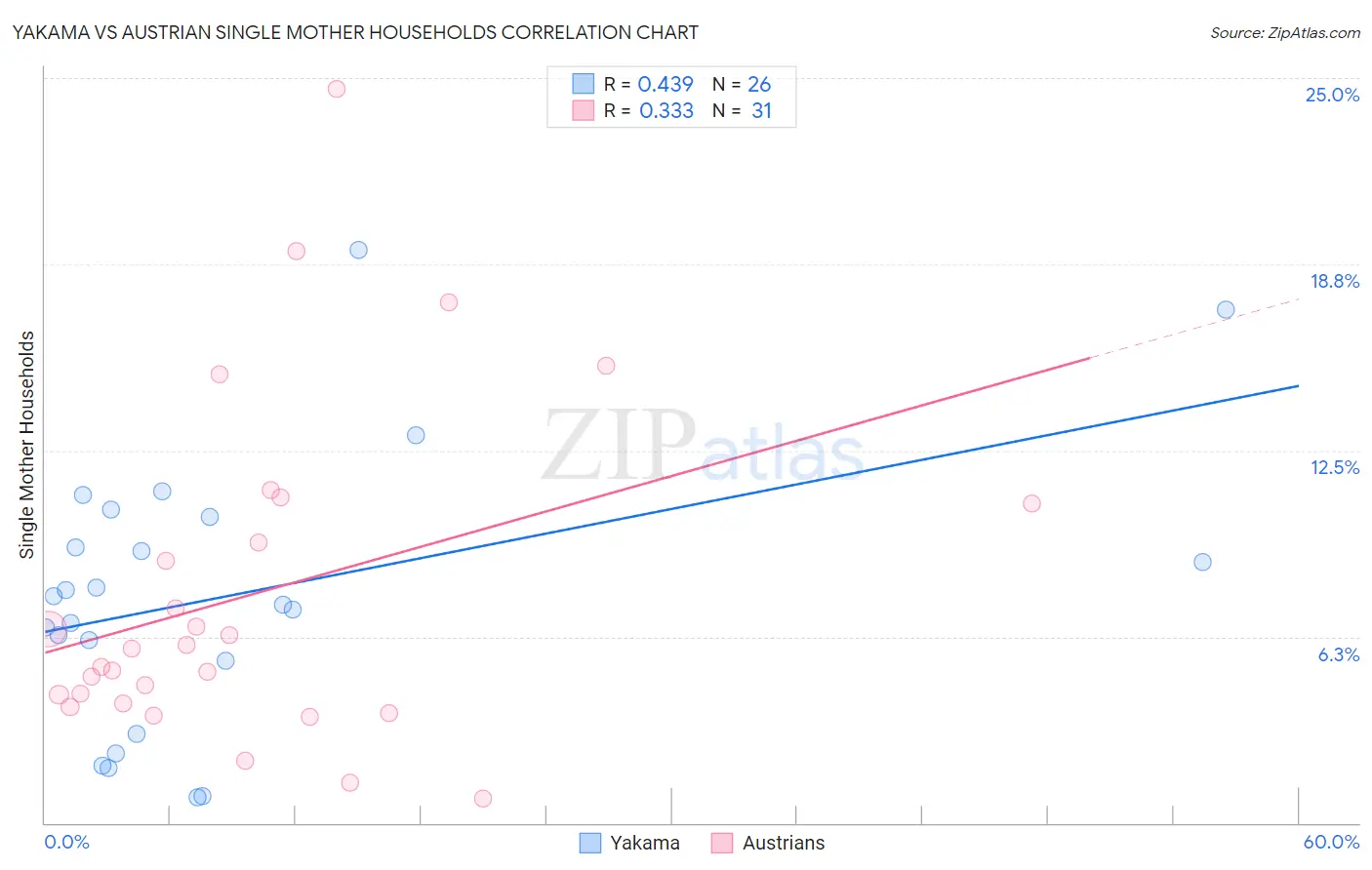 Yakama vs Austrian Single Mother Households