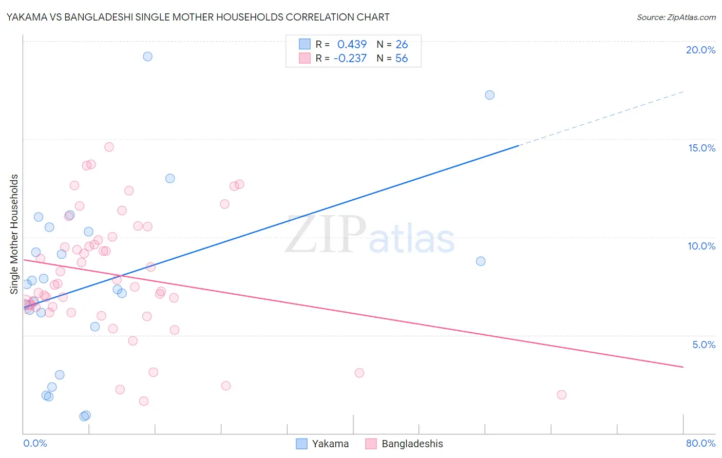 Yakama vs Bangladeshi Single Mother Households
