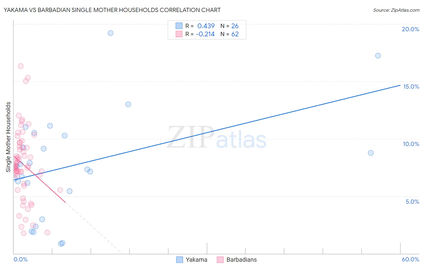 Yakama vs Barbadian Single Mother Households