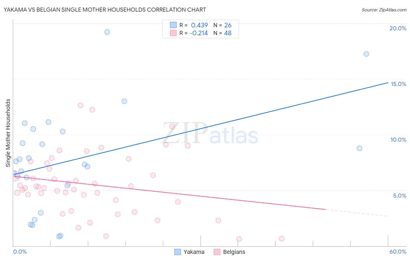 Yakama vs Belgian Single Mother Households
