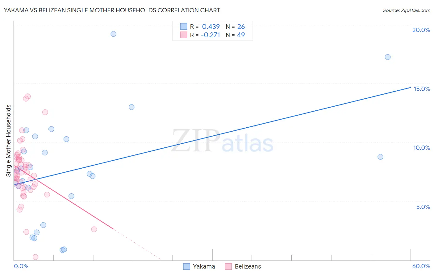 Yakama vs Belizean Single Mother Households
