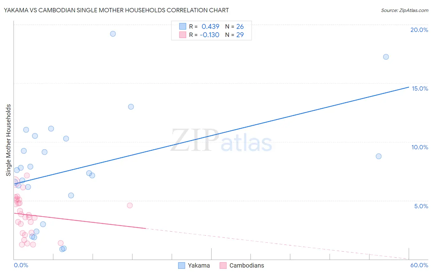 Yakama vs Cambodian Single Mother Households