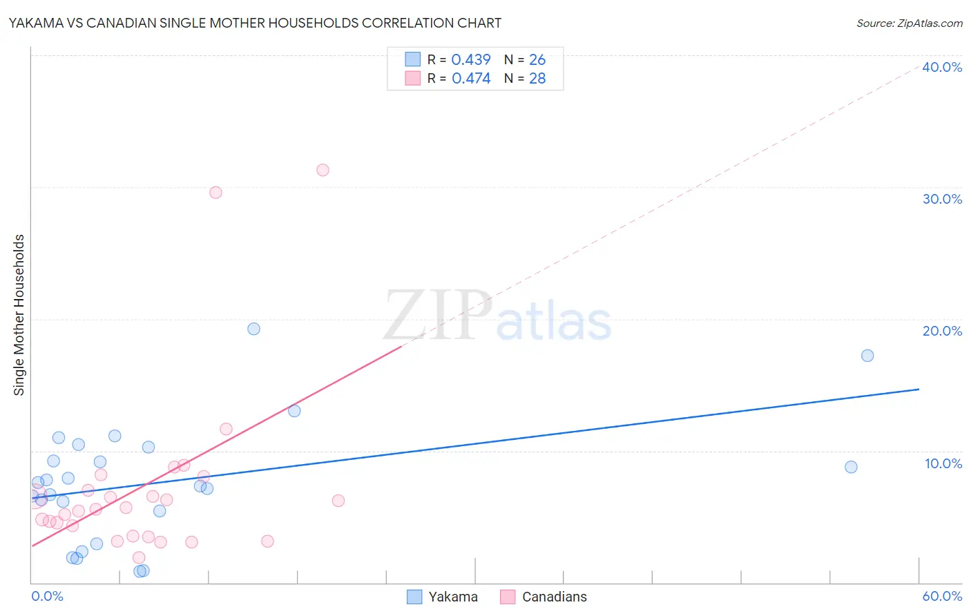 Yakama vs Canadian Single Mother Households