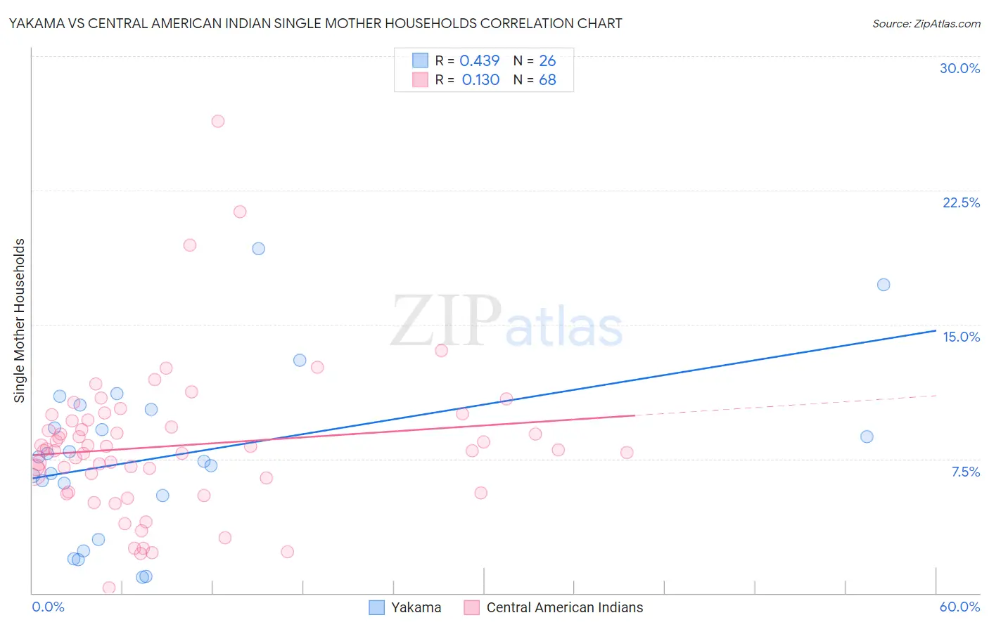 Yakama vs Central American Indian Single Mother Households