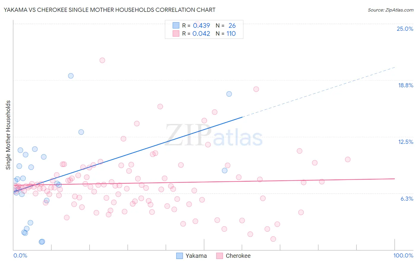 Yakama vs Cherokee Single Mother Households