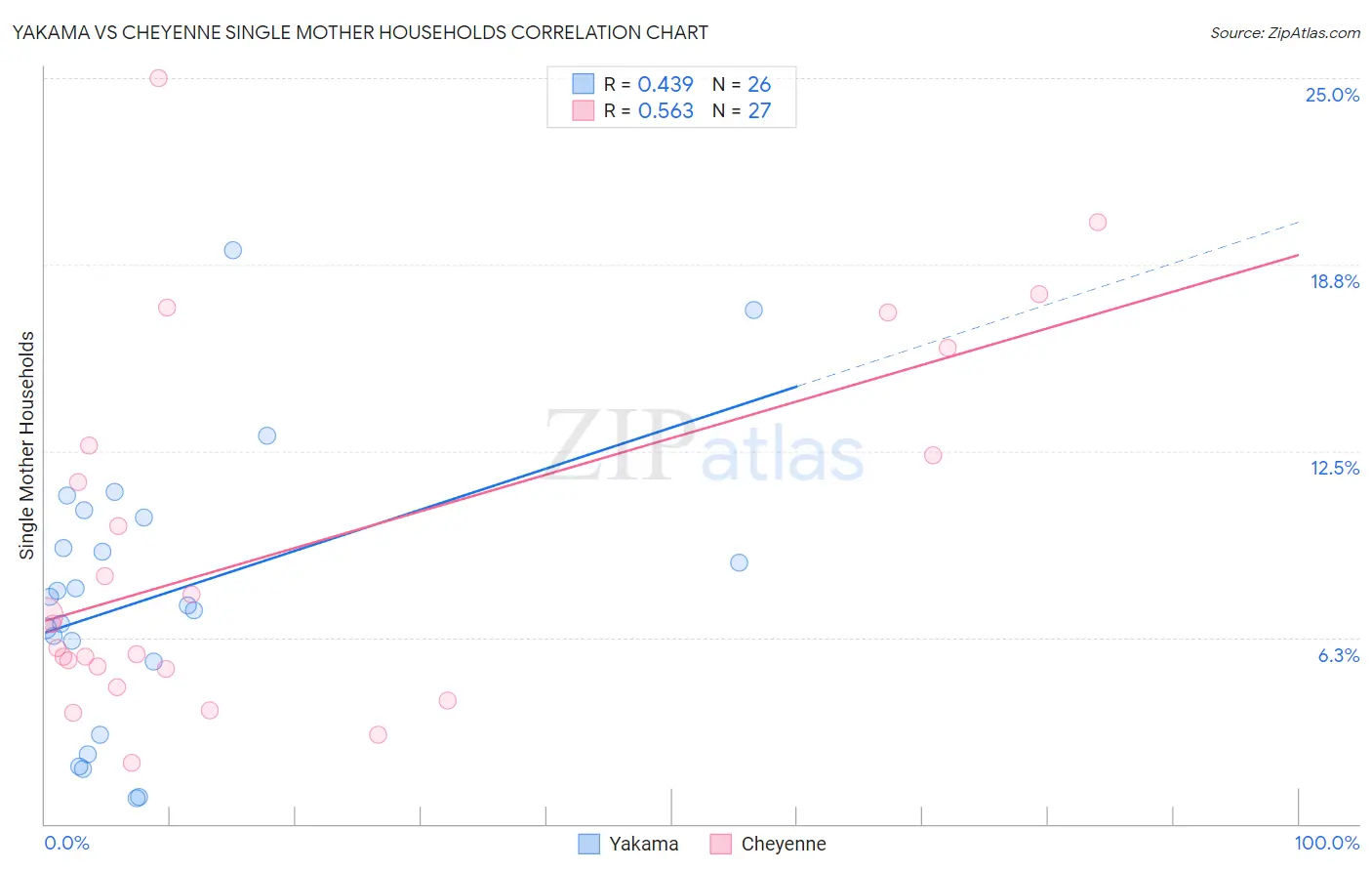 Yakama vs Cheyenne Single Mother Households