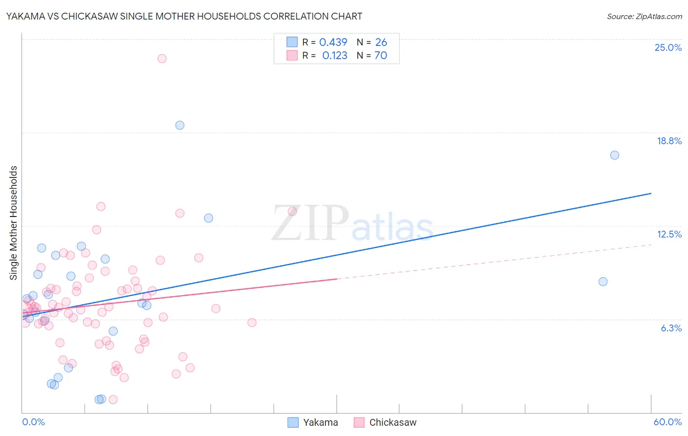 Yakama vs Chickasaw Single Mother Households