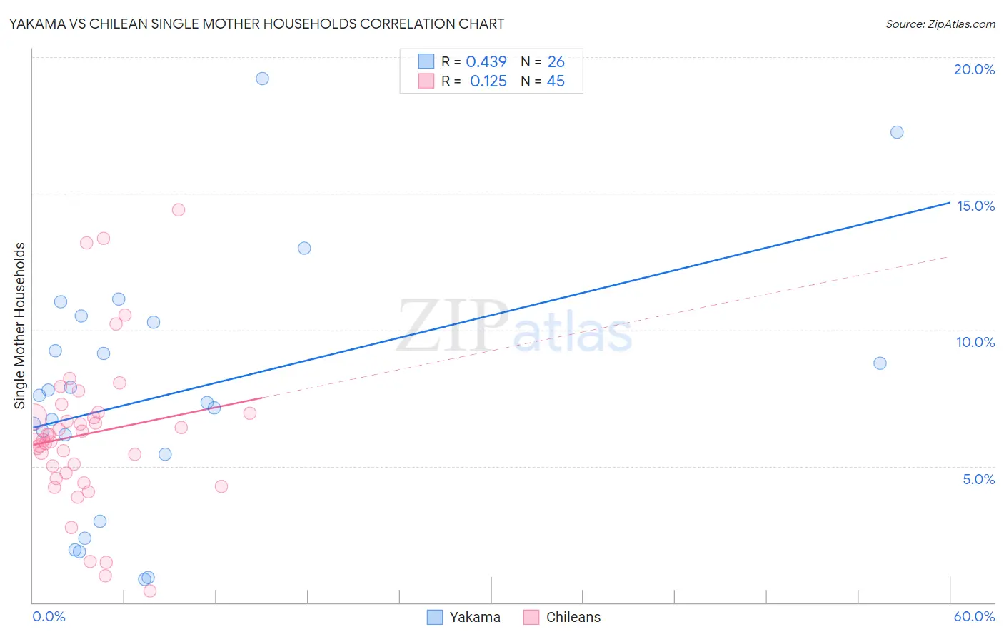 Yakama vs Chilean Single Mother Households