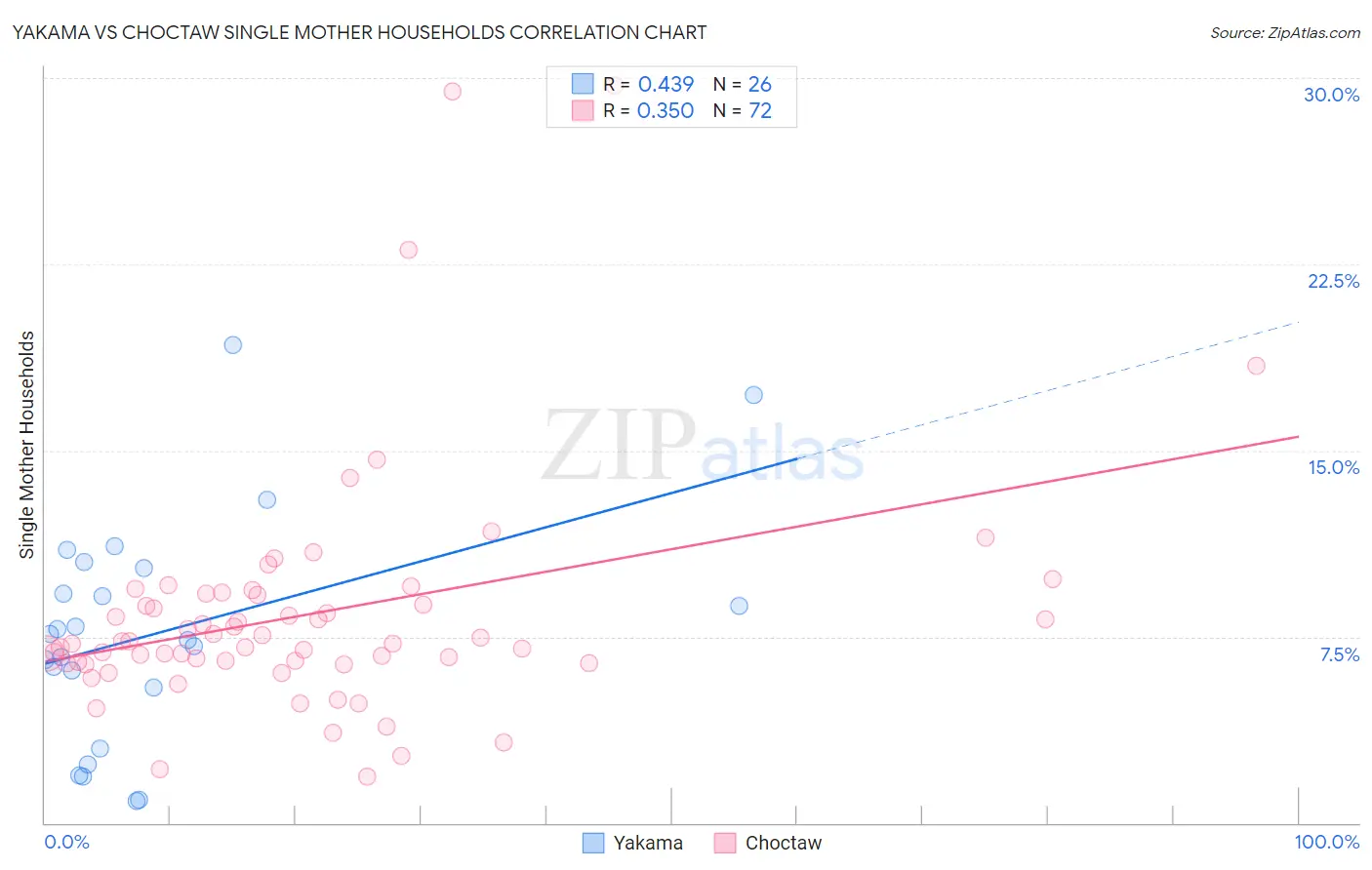 Yakama vs Choctaw Single Mother Households