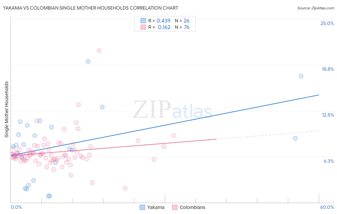 Yakama vs Colombian Single Mother Households