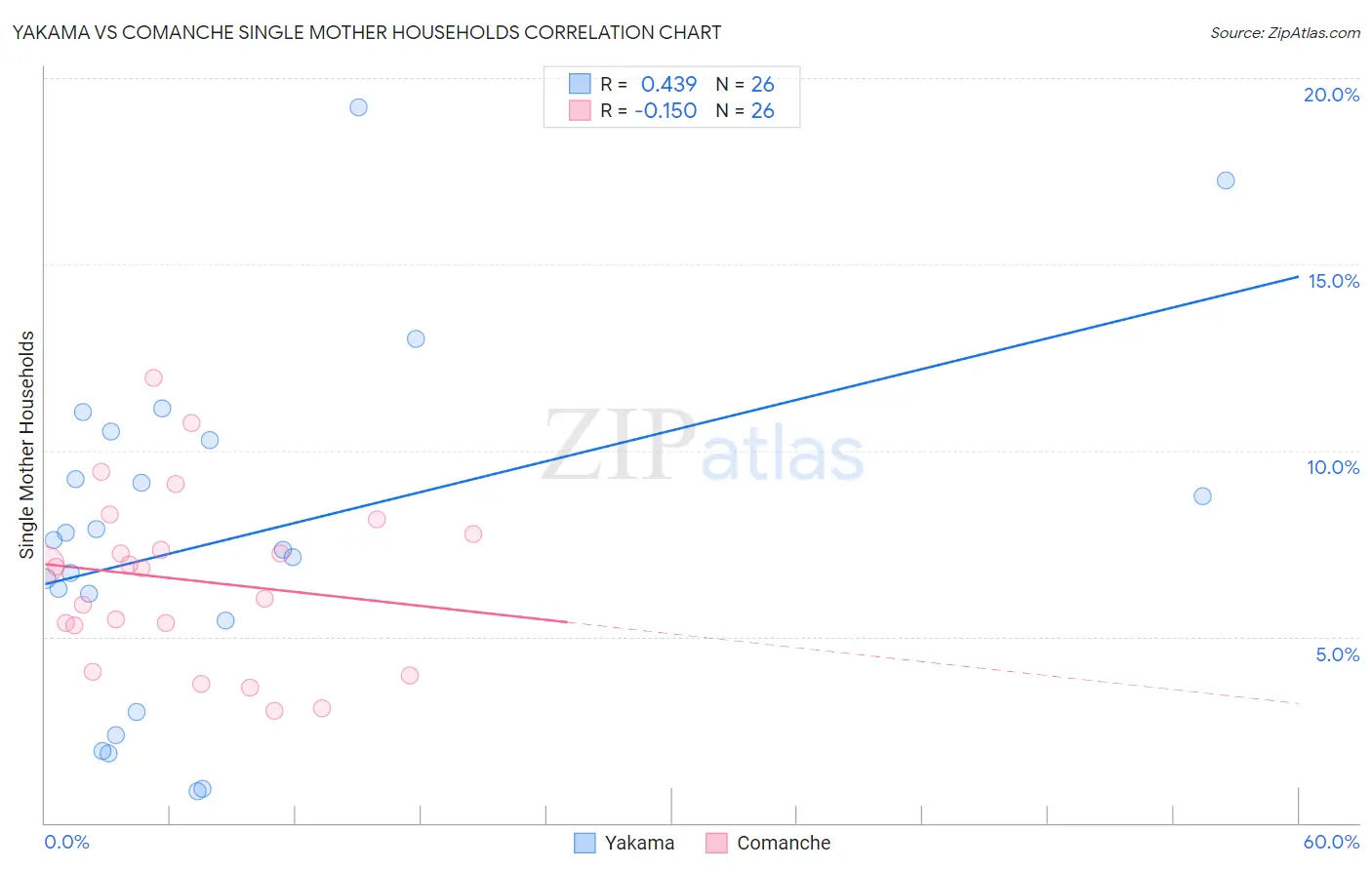 Yakama vs Comanche Single Mother Households