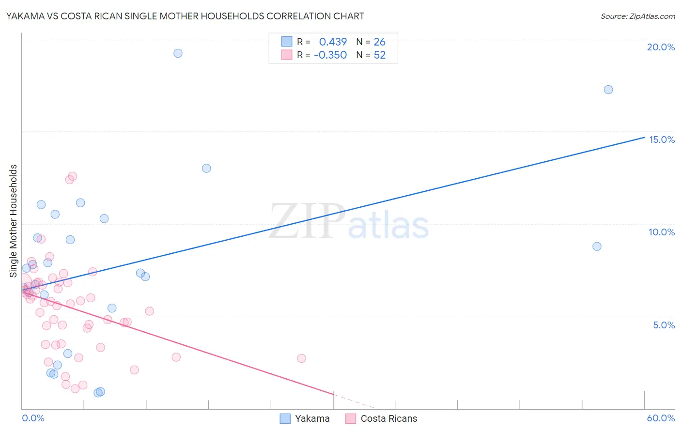 Yakama vs Costa Rican Single Mother Households