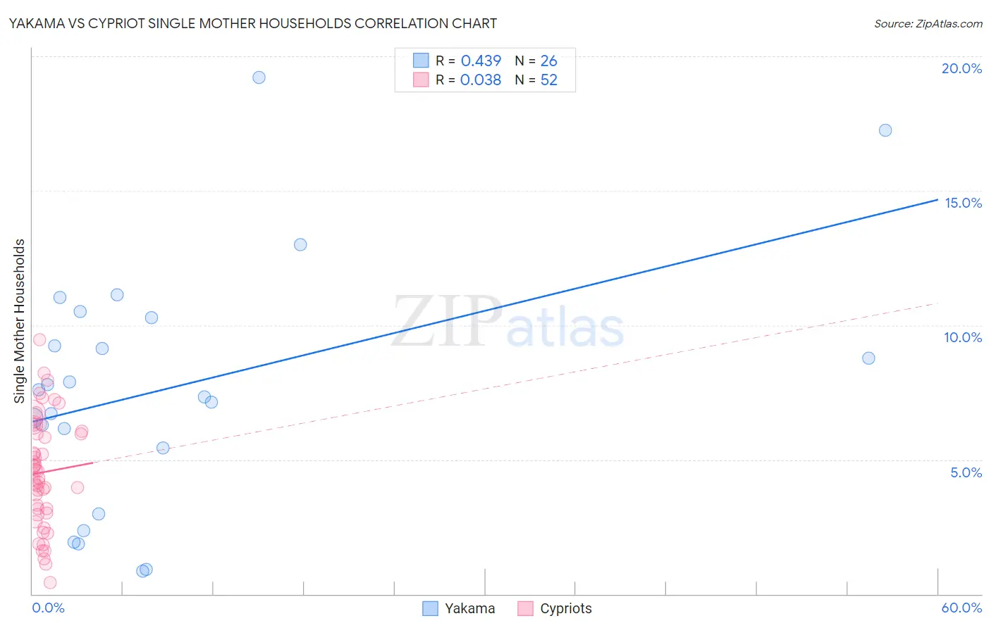 Yakama vs Cypriot Single Mother Households
