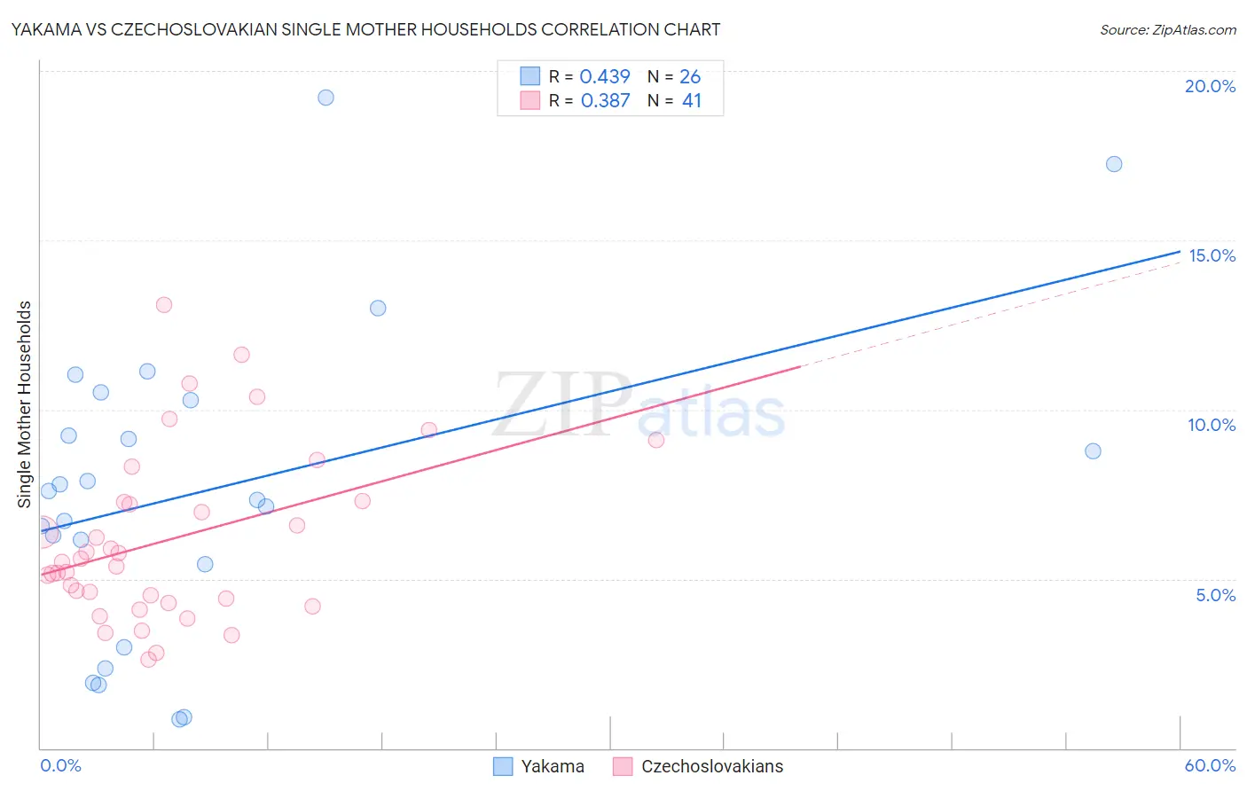 Yakama vs Czechoslovakian Single Mother Households