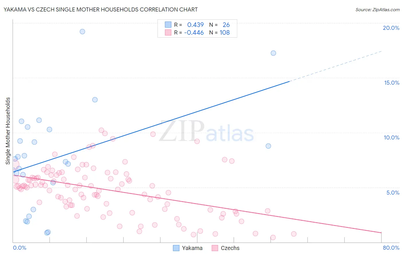 Yakama vs Czech Single Mother Households