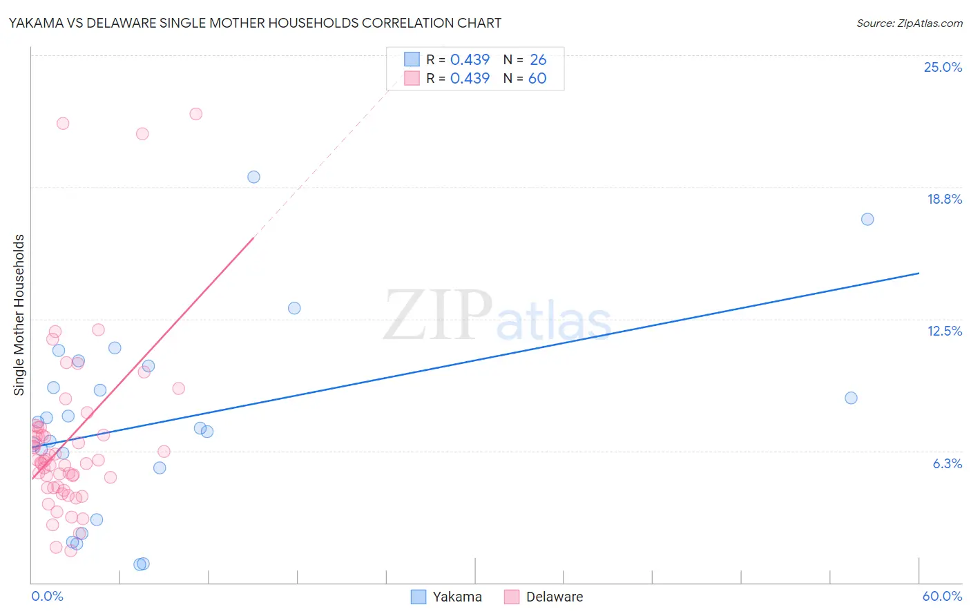Yakama vs Delaware Single Mother Households