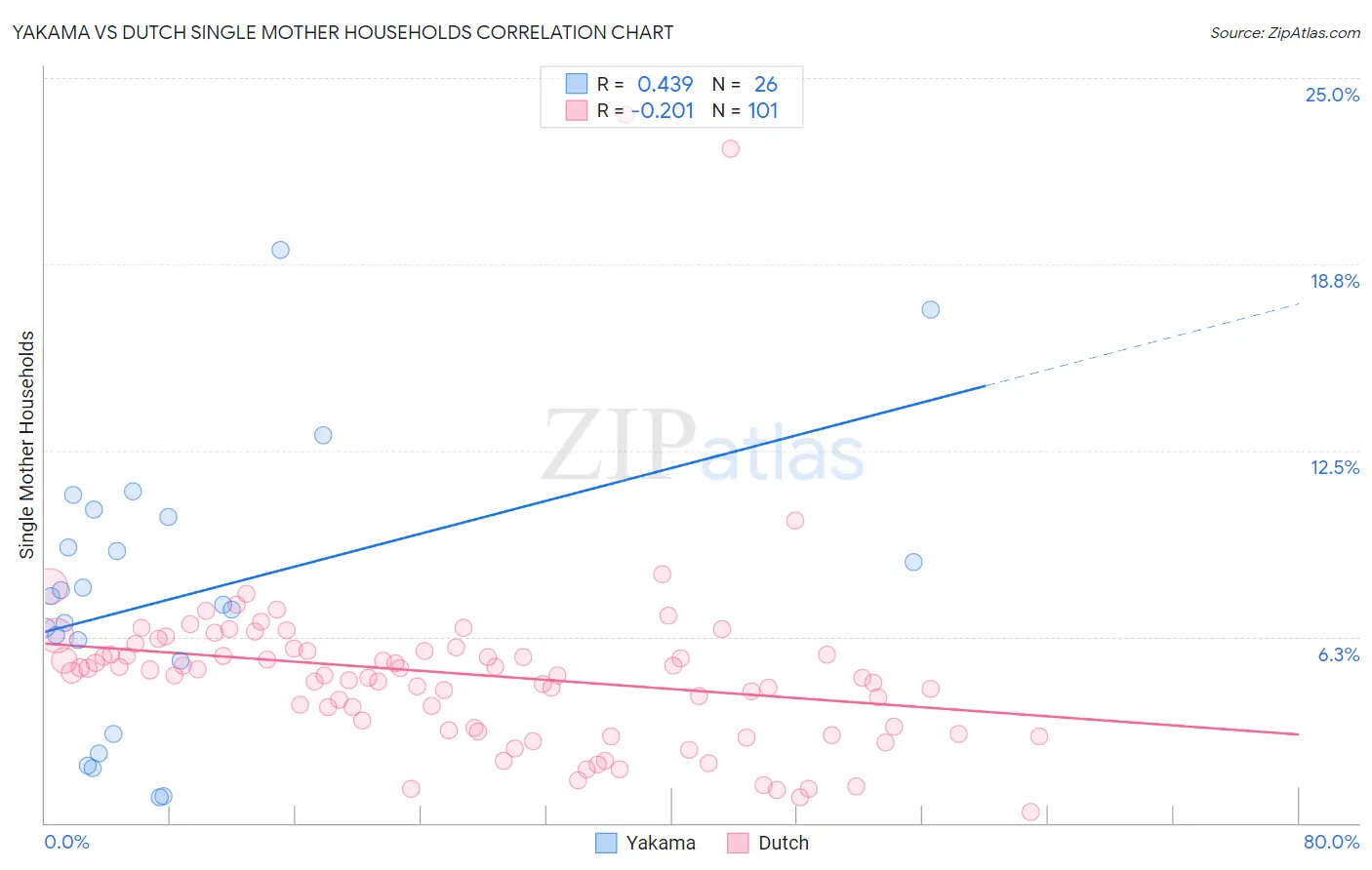 Yakama vs Dutch Single Mother Households
