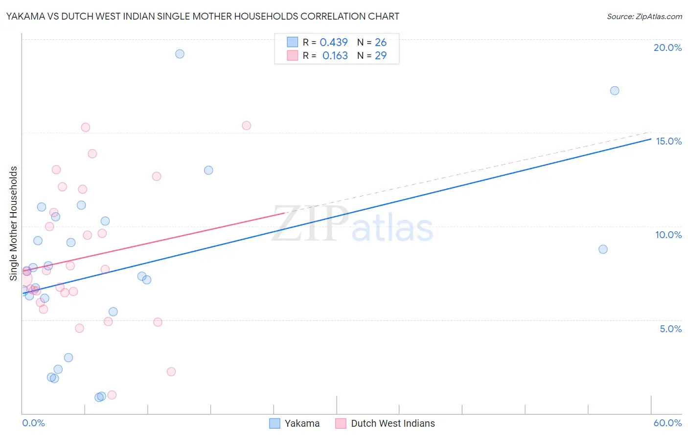Yakama vs Dutch West Indian Single Mother Households