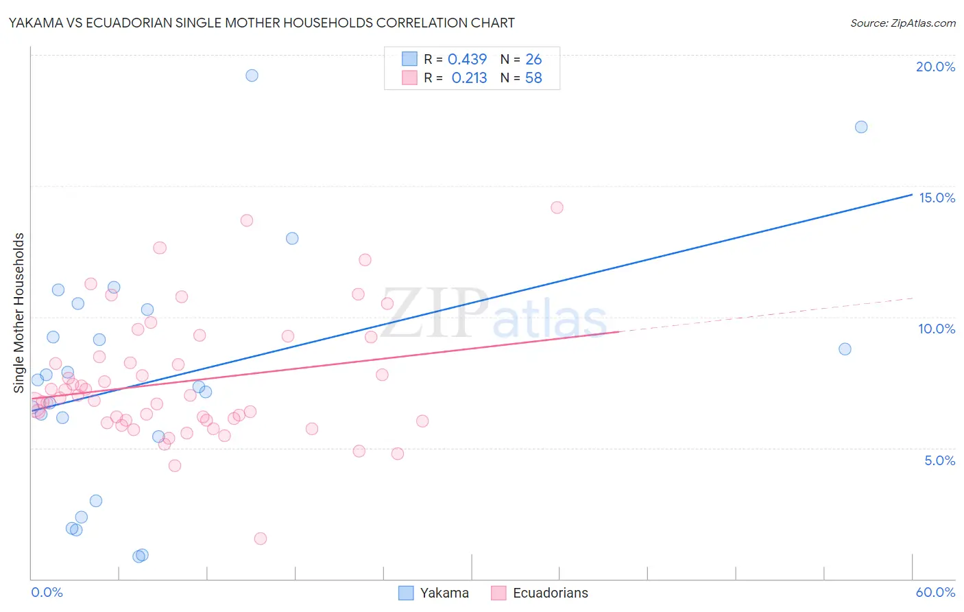 Yakama vs Ecuadorian Single Mother Households