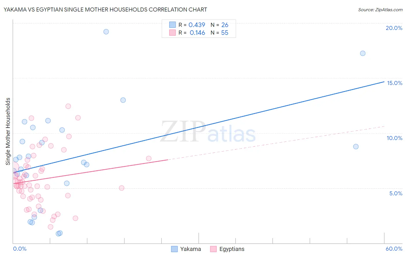 Yakama vs Egyptian Single Mother Households