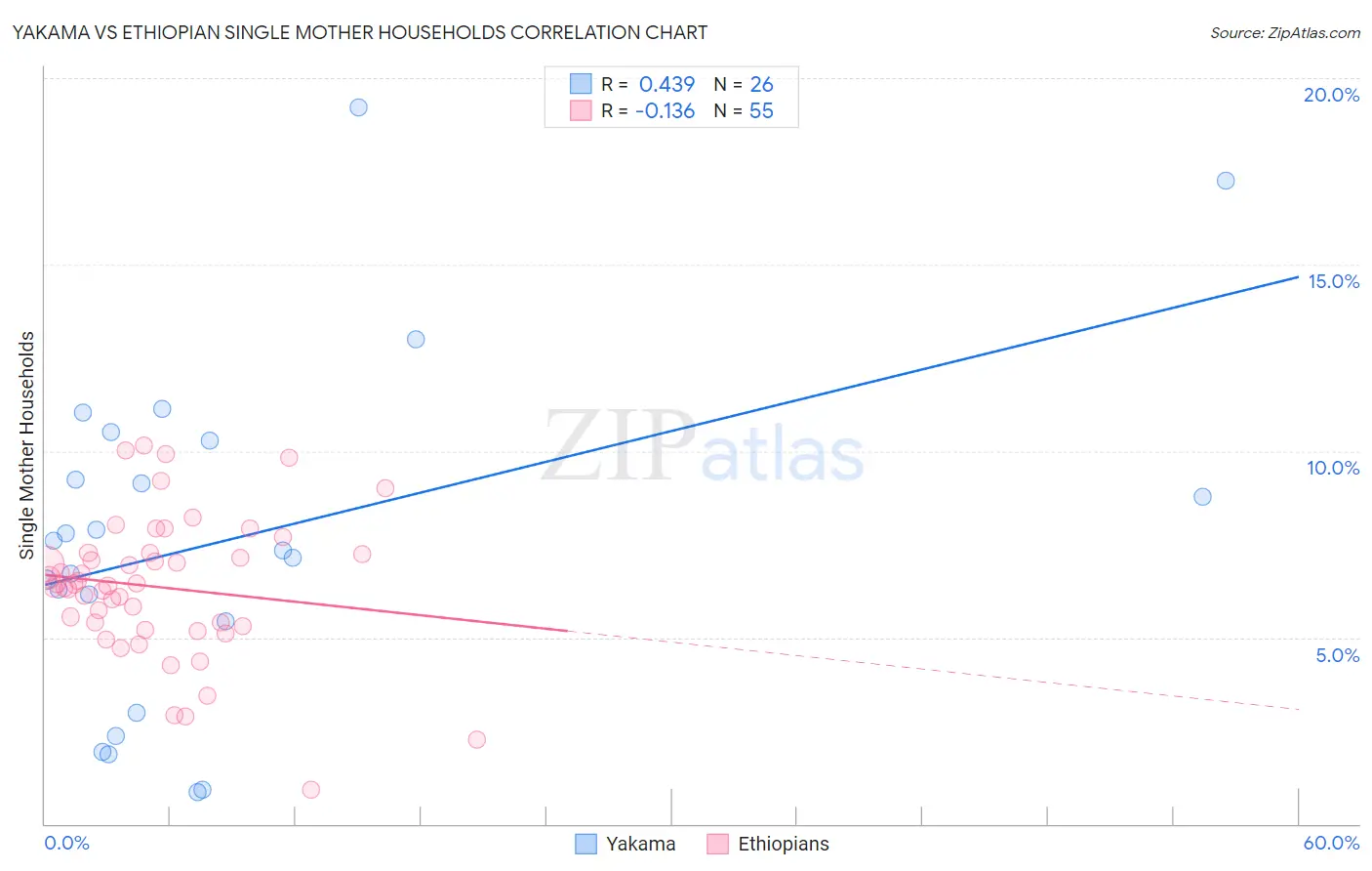 Yakama vs Ethiopian Single Mother Households