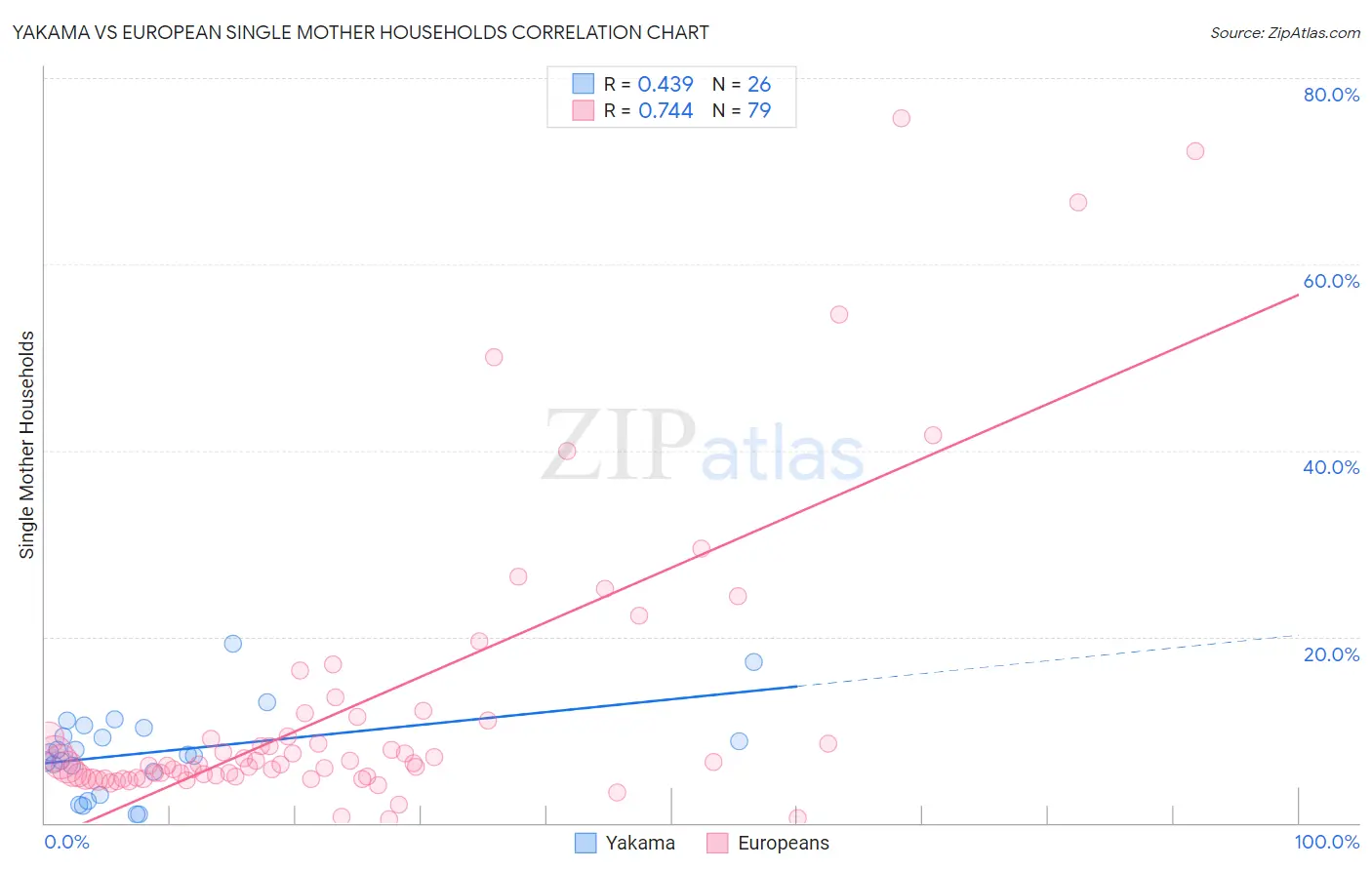 Yakama vs European Single Mother Households